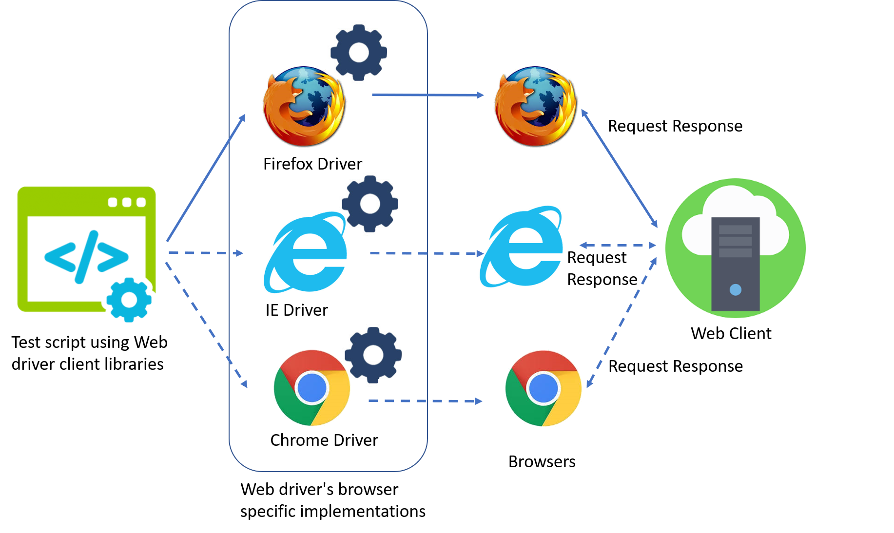 Automation Testing
