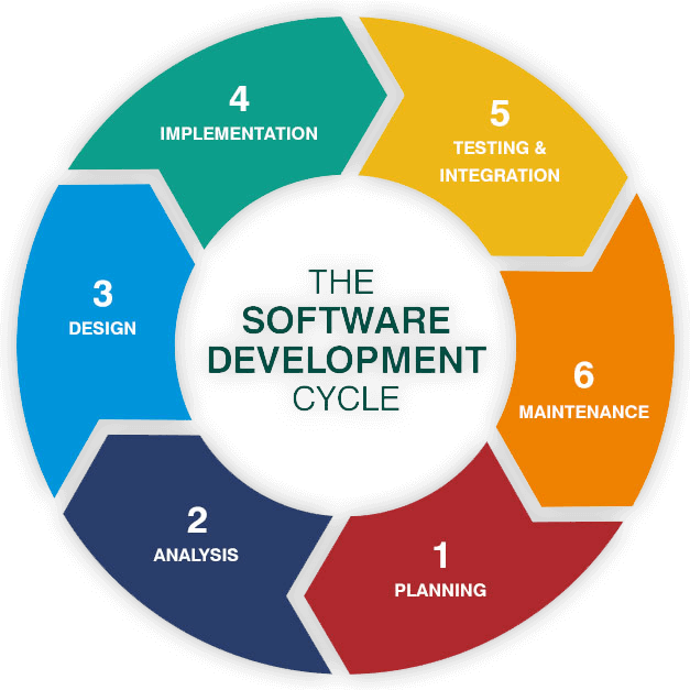 Product Development Lifecycle